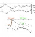 Time delay of seismic waves was normally correlated with changes in stress due to barometric pressure (above). Two seismic events, one of magnitude 3 and another of magnitude 1, caused excursions from this relationship. The excursions were detected before the events occurred (arrows), possibly because of preseismic changes in the crack structure of the rock.