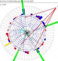 One of the three ZZ events recorded by the DZero experiment at Fermilab: each Z boson decayed into a pair of high-energy muons, yielding four muon tracks in the DZero detector. The green bars indicate the energy associated with each muon.