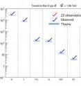 The discovery of ZZ production (red check mark) is an essential prelude to finding or excluding the Higgs boson at the Tevatron particle collider at DOE's Fermi National Accelerator Laboratory. The discovery is the latest in a series of observations of so-called gauge bosons, or force-carrying particles, by DZero and its sister Tevatron experiment, CDF. The series began (from left) with the study of collisions that produced a single W or Z boson and the already rare production of a W boson plus photon; then Z boson plus photon.