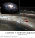 Artist's impression of the local neighbourhood of the Sun and its setting within our galaxy, the Milky Way (see insert above). The figure shows the positions of some bright stars (in white) in the sky as well as the eight Cepheids used in the investigation (in blue). After the rotation of the Milky Way had been accounted for (red arrow), it seemed that the Cepheids were all "falling" towards the Sun (blue arrows; these are not to scale: in reality the blue velocities are typically a factor one hundred smaller than the velocity around the Milky Way). New, very precise measurements with the HARPS instrument have shown that this apparent "fall" is due to effects within the Cepheids themselves and is not related to the way the Milky Way rotates. The motion indicated by the blue arrows is thus an illusion. The scale of the image is given in light-years (ly).