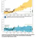 Looking at recent observations leads to two hypothesize that imply vastly different futures; only hypothesis two is consistent with current dynamical understanding, as contained in high-resolution models.