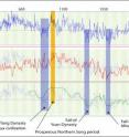 Graph shows climate patterns in ancient China.
