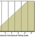 The seven-point Heterosexual-Homosexual Rating Scale, commonly known as the Kinsey Scale, is a tool to gauge a person's sexual orientation or experiences with both sexes.