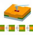 Scanning probe tips can be used to control the number and arrangement of conducting domain walls in bismuth ferrite (gold) between electrodes (green), thus creating useful devices on the nanoscale. For example, current can be incrementally controlled by creating or erasing domain walls, as at bottom.
