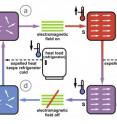 A magnetocaloric material heats up when magnetized (b); if cooled and then demagnetized (c), its temperature drops dramatically (d). NIST scientists may have found a way to use magnetocalorics in your fridge.