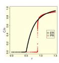 In the classic model of random networks, after a certain number of connections are made, overall connectivity begins to rise in a steep curve (ER). A new model that delays this transition results in overall connectivity occurring almost instantaneously at a critical moment, shown in this graph by the upward turn of the flat red line (PR).