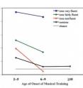 The figure shows, for each group and subgroup of subjects, the average percentage correct on the test for perfect pitch. Within each group, early musical training mattered. However, holding ethnicity constant, there was also an overwhelmingly strong effect of tone language fluency.