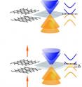 One of the most unusual features of single-layer graphene (top) is that its conical conduction and valence bands meet at a point -- it has no bandgap. Symmetrical bilayer graphene (middle) also lacks a bandgap. Electrical fields (arrows) introduce asymmetry into the bilayer structure (bottom), yielding a bandgap (&#916;) that can be selectively tuned.