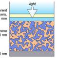 In this cross-section of an organic photovoltaic cell, light passes through the upper layers (from top down, glass, indium tin dioxide, and thermoplastic) and generates a photocurrent in the polymer-fullerene layer. Channels formed by polymers (tan) and fullerenes (dark blue) allow electric current to flow into the electrode at bottom. NIST research has revealed new information about how the channels form, potentially improving cell performance.