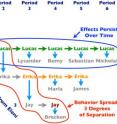 This diagram illustrates how a single act of kindness can spread between individuals and across time.  Cooperative behavior spreads three degrees of separation: if Eleni increases her contribution to the public good, it benefits Lucas (one degree of separation), who gives more when paired with Erika (two degrees of separation) in period 2, who gives more when paired with Jay (three degrees of separation) in period 3, who gives more when paired with Brecken in period 4.  The effects also persist over time, so that Lucas gives more when paired with Erika (period 2) and also when paired with Lysander (period 3), Bemy (period 4), Sebastian (period 5), and Nicholas (period 6).  The effect also persists at two degrees of separation, as Erika not only gives more when paired with Jay (period 3), but also when paired with Harla (period 4) and James (period 5).  All the paths in this illustrative cascade are supported by results in the experiments, and it is important to note that if Eleni decreases her initial contribution then her uncooperative behavior can spread and persist as well.