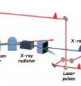 This is a simplified sketch of the experiment at the Advanced Light Source's femtosecond spectroscopy beamline. A laser oscillator generates femtosecond pulses that follow two paths. One path interacts with the synchrotron's electron beam to generate femtosecond x-ray pulses; the other (after a delay to insure synchronization) rejoins the x-ray pulses and copropagates with them through the gas cell.