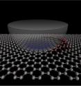 Interatomic forces cause attraction between the atomic sheet and the nano-scale tip of the atomic force microscope. Thin sheets deflect toward the tip, therefore increasing friction. When the tip starts to slide, the sheet deforms further as the deformed area is partially pulled along with the tip. The color scale of the atoms indicates how far the atoms have moved upward (red) or downward (blue) from their original positions. Thicker sheets cannot deflect as easily because they are much stiffer, so the increase in friction is less pronounced, consistent with study measurements.