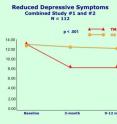 This graph shows the reduced symptoms of depression through Transcendental Meditation in older adults at risk for CVD. Combined Study #1 and #2. N=112.