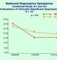 This graph shows the reduced symptoms of depression through Transcendental Meditation in older adults with indications of clinically significant depression. Combined Study #1 and #2. N=36.