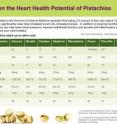 This chart offers a comparison of the various heart healthy nutrients offered by pistachios.