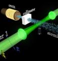 A beam of hot barium atoms exits an oven and passes through a collimator before hitting overlapping laser beams. If photons sometimes act like fermions, every once in a while a barium atom would absorb two photons and subsequently emit a flash of light. No significant events were observed.