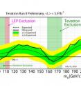 Observed and expected exclusion limits for a Standard Model Higgs boson at the 95-percent confidence level for the combined CDF and DZero analyses. The limits are expressed as multiples of the SM prediction for test masses chosen every 5 GeV/c<sup>2</sup> in the range of 100 to 200 GeV/c<sup>2</sup>. The points are joined by straight lines for better readability. The yellow and green bands indicate the 68- and 95-percent probability regions, in the absence of a signal. The CDF and DZero data exclude a Higgs boson between 158 and 175 GeV/c<sup>2</sup> at the 95-percent confidence level and show that the Tevatron experiments are beginning to be sensitive to a low-mass Higgs boson.