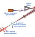 Femtosecond-scale pulses were fired to ionize krypton atoms (wide beam). Separately created attosecond-scale pulses (narrow beam) were absorbed by the krypton atoms. Spectroscopy mapped the precise timing of the oscillation between quantum states thus created.