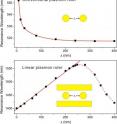 In contrast to a conventional nanoparticle dimer plasmon ruler, this new one shows an approximately linear relationship between the resonance wavelength shifts and nanosphere dimer interparticle separation for a linear plasmon ruler.