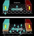 Atomically-thin insulating barriers greatly improve spin injection into graphene. Top image shows flow of electrons (dotted line) when no insulator is used. Flow of electron spin polarization is greatly improved (bottom image) when a magnesium oxide insulator is used as shown.