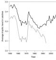 The gray line represents the average trophic level of what was caught worldwide starting in 1950 according to a 1998 <i>Science</i> paper about fishing down the marine food web. Newly revised and updated information, the black line, shows that the average trophic level of what is being caught has, instead, been generally going up since the mid 1980s.