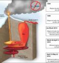 This is an artist's conception illustrating the 3-D geometry (left) and timing of events (right column) at Eyjafjallajökull volcano in Iceland. The complicated "plumbing" inside the volcano consists of inter-connected conduits, sills, and dikes that allow magma to rise from deep within the Earth. The first three panels in the time series show distinct intrusive episodes of magma that caused measurable deformation and seismic events in 1994, 1999 and in the first several months of 2010. No eruptive activity occurred during this period of unrest. The fourth panel illustrates the first eruption, between March 20 and April 12, 2010, when basaltic magma (orange) erupted onto the Earth's surface on the flank of the mountain. The fifth panel shows the second eruption, between April 14 and May 22, when a different type of magma (trachyandesite, shown in red), erupted explosively under the ice-capped summit. The interaction of magma and ice initially increased the explosive activity, generating a plume of particles that rose as high as the 30,000-foot flight level and disrupted air traffic across Europe for weeks.