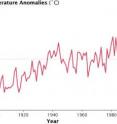 In 2010, global temperatures continued to rise. A new analysis from the Goddard Institute for Space Studies shows that 2010 tied with 2005 as the warmest year on record, and was part of the warmest decade on record.