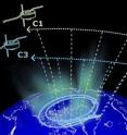 The Cluster C3 and C1 satellite trajectories between 16:55 and 17:15 UT on June 5, 2009. During this period, both satellites were able to send back data about conditions in the auroral acceleration region of Earth's dusk-side aurora. C3 flew through the region at an altitude of about 6,400 km (one Earth radius or RE), while C1 was flying at approximately 9,000 km (1.4 RE) and lagging about five minutes behind. The blue ovals indicate the poleward half of the auroral oval, which is characterized by upward currents in the dusk-side magnetic field.