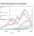 Manmade sulfur dioxide emissions by country show a decline by the historically large emitters -- Europe and the US -- but increases in growing economies up to 2005.