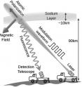 To measure the Earth's magnetic field, an orange laser beam is directed at a layer of sodium 90 kilometers above the Earth. The beam is pulsed at a rate determined by the local magnetic field in order to excite spin polarization of the sodium atoms. The fluorescent emission from the sodium, which depends on the spin polarization, is detected by a ground-based telescope and analyzed to determine the strength of the magnetic field.