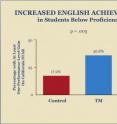 This graph shows the increased English achievement in meditating students.