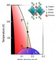 In this phase diagram common to many cuprate superconductors, the insulating phase typical of undoped cuprate compounds appears at the far left (black). Other phases appear with increased hole doping -- the dome-shaped superconducting phase below Tc (blue), the mysterious pseudogap below T* (red), and a “normal metallic” phase (white). New evidence from studies of Bi2201 (crystal structure inset) along the temperature range shown in greeen strongly supports the idea that the pseudogap is in fact a distinct phase of matter that persists into the superconducting phase. If so the T* phase transition must terminate in a quantum critical point (Xc) at zero temperature.