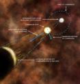 This is an artist's impression showing an explanation from scientists for the origin of an X-ray arc in Tycho's supernova remnant. It is believed that material was stripped off the companion star by the explosion of the white dwarf in the Type Ia supernova explosion, forming the shock wave seen in the arc. The arc has blocked debris from the explosion, creating a "shadow" behind the arc. The force of the explosion imparted a kick to the companion star, and this combined with the orbital velocity of the companion before the explosion to give the "observed" motion of the companion. Previously, studies with optical telescopes have revealed a star within the remnant that is moving much more quickly than its neighbors, showing that it could be the companion to the supernova. The size of the companion's orbit is not shown to scale here: the separation between it and the white dwarf before the explosion is estimated to have only been about a millionth of a light year, while the full scale of the illustration is over 10 light years.