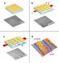 Nanomechanical measurements (model system and microimage of typical specimen). a) thin rigid film on elastic substrate b) initial strain induces surface wrinkles parallel to stress c) additional strain induces regular pattern of cracks in the film d) typical specimen imaged with optical profilometer (280 X 210 micrometers).