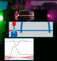 A supersonic jet of helium gas (red, upper panel) greatly increases plasma density upstream of the hydrogen-filled capillary (blue). In the lower panel, the black curve shows density increasing, then falling off downstream. The blue curve indicates the phase velocity of the wake, slowing where the laser pulse (pink) is focused, then increasing again as density decreases.