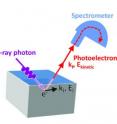 With photoemission spectroscopy techniques such as HARPES, a beam of x-rays flashed on a sample transfers energy from the photons to electrons, causing photoelectrons to be emitted. Measuring the kinetic energy of these photoelectrons and the angles at which they are ejected reveals much about the sample’s electronic structure.