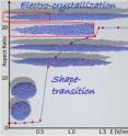 Shape transitions and predicted electrocrystallization of a 10 nanometer 
formamide nano-droplet, obtained through molecular dynamics simulations. 
The vertical axis shows the aspect ratio between the long and short axes 
of the droplet.