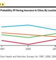 The predicted probability of having health insurance improved between 2004 and 2006 for all locations in nine Chinese provinces studied, but rural villages showed the most dramatic gains. (Source: China Health and Nutrition Survey)