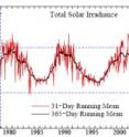 A graph of the sun's total solar irradiance shows that in recent years irradiance dipped to the lowest levels recorded during the satellite era. The resulting reduction in the amount of solar energy available to affect Earth's climate was about .25 watts per square meter, less than half of Earth's total energy imbalance.