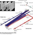 The ray-trace diagram depicts the optical layout of the Facility Infrared Spectropolarimeter (FIRS) built by the University of Hawaii at Manoa and installed at the National Solar Observatory’s Dunn Solar Telescope at Sunspot, NM. The inset at top left is a frame from a “data cube” movie built by imaging through four slits at once.