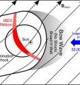 New data from the IBEX spacecraft show that the heliosphere’s lower speed, combined with higher magnetic pressures found in the interstellar medium, prevent the formation of a bow shock, which for decades was thought to form ahead of the heliosphere as it moved through the galaxy. Instead, these factors combine to suggest the heliosphere creates more of a bow “wave” as it travels through space.