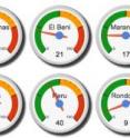 Gauges convey the fire severity forecast for 10 regions in the Amazon Basin where fire activity varies greatly from year to year, and where climate conditions have a significant impact on fire activity.