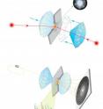 These are illustrations of the experiment by Denis Andrault and co-workers. Top: the sample (orange) is placed on the tip of a conically shaped diamond, surrounded by a metallic gasket (grey). The tip of a second diamond is pressed against the sample, creating a pressure that can exceed 1 million atmospheres. The light of two powerful infrared lasers is focused on the sample held under pressure, producing temperatures of 4000K and more, inducing partial melting of the rock. Bottom: The X-ray beam at the ESRF illuminates the sample with a resolution of about a micrometre. The sample is scanned perpendicular to the axis of the X-ray beam. By recording diffraction patterns (at the bottom right of the cell) and fluorescence spectra (beneath the cell) at many different sample locations, it is possible to determine where the sample was molten and not. The measurements also enable determination of the sample mineralogy as well as the concentration of various elements, notably of iron which defines primarily the density difference between the solid and liquid fractions.