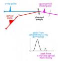 Pulses of 8,000-electron-volt x-rays from the LCLS are synchronized with 1.55 electron-volt pulses from an optical laser, so that both strike the diamond sample at the same time and mix to form upconverted pulses of 8,001.55 electron volts. The detector first sees the diffracted x&#8209;ray pulse, and then, after the sample is gently “rocked,” the slightly more energetic mixed pulse. The optical pulse exerts localized force on the chemical bonds among the carbon atoms.