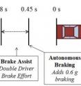 The collision avoidance systems being studied would activate in three stages: warning, brake assistance, and autonomous braking.