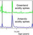 This shows the bipolar matching of volcanic acidity spikes (sulphate) in Greenland and Antarctic ice cores at around the Toba eruption.