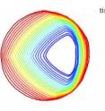 Erosion caused by flowing water does not only smooth out objects, but can also form distinct shapes with sharp points and edges, a team of NYU researchers has found. Their experiments showed water flow acts as a shearing force against objects, working them into specific shapes. The above illustrates how a cylinder, over time, was sculpted into a triangular shape.