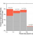 The fraction of sun-like stars having planets of different sizes, orbiting within 1/4 of the Earth-sun distance (0.25 AU) of the host star. The graph shows that planets as small as Earth (far left) are relatively common compared to planets 8.0x the size of Earth (similar to Jupiter). For example, 7.9 percent of sun-like stars harbor a planet with a size of 1.0-1.4 times the size of Earth, orbiting inward of 1/4 the Earth-sun distance (closer than Mercury's distance from the sun). There are increasing numbers of planets from 8x the size of Earth down to 2.8x Earth. Remarkably, the number of planets smaller than 2.8x Earth is approximately constant with planet size, down to the size of our Earth. The gray indicates the planets discovered in this study, and the orange represents the correction applied to account for planets the TERRA software would miss statistically, typically about 20 percent.