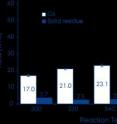 This graph shows oil yield from HTL at different temperatures according to a recent study done by Aarhus University.