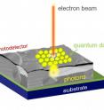 Much like in an old tube television where a beam of electrons moves over a phosphor screen to create images, the new microscopy technique works by scanning a beam of electrons over a sample that has been coated with specially engineered quantum dots. The dots absorb the energy and emit it as visible light that interacts with the sample at close range. The scattered photons are collected using a similarly closely placed photodetector (not depicted), allowing an image to be constructed.